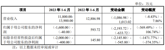 金年会智信精密募资53亿首日涨117% 上半年预亏去年净利降(图5)